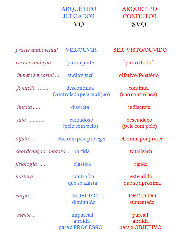 Identificando as libidos